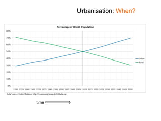 time
Urbanisation: When?
 