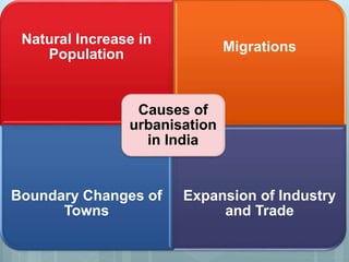 Natural Increase in
Population
Migrations
Boundary Changes of
Towns
Expansion of Industry
and Trade
Causes of
urbanisation
in India
 