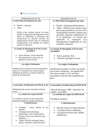 Pour résumer :
Urbanisation de la Cité Urbanisation des SI
Le POS (Plan d’occupation des sols)
 Échelle : commune
 Objet :
Définir d’une manière précise les droits
attachés à chaque parcelle Organiser le tissu
urbain en définissant la destination des
constructions, les densités Localiser les
emplacements réservés pour la réalisation
d’équipements et de protéger les espaces
naturels ou agricoles
Le POS (Plan d’occupation des sols)
 Échelle : Entreprise/administration
 Objet : Définir d’une manière aussi
précise que possible les services et les
responsabilités attachés à chaque sous
ensemble Organiser globalement le
SI en définissant: La mission des
applicatifs le composant Les
regroupements d’applicatifs en sous
ensembles cohérents
La zonage (le découpage de la cité en sous-
ensembles)
 Zones urbaines / Zones naturelles
 Décomposition en zones, puis en
quartiers et enfin en îlots
La zonage (le découpage su SI en sous
ensembles)
 Zones, quartiers, îlots
 Plusieurs typologies de zone
Les règles d’urbanisme
Interdiction de construire ou de lotir/limitations
relatives à l’occupation du sol/prescription:
obligation de réaliser un certain nombre de
places de stationnement
Les règles d’urbanisme
Interdiction d’accéder à un bloc sans passer
par sa prise/ limitations: une donnée doit
être sous la respd’1 et d’1 seul bloc/
prescription: tout bloc doit comporter une
prise
La procédure d’élaboration du POS de la cité
Délibération du conseil municipal/ arrêté du
maire / …..
La procédure d’élaboration du POS du SI
Note de lancement / PQP / réalisation de
l’étude / val. COPIL
Le contrôle du respect du POS
Le contrôle se repose sur deux dispositifs :
permis de construire et permis de démolir
Le contrôle du respect du POS du SI
Procédures similaires
L’infrastructure
 Transport: voirie, chemin de fer,
aéroport .
 Aménagement hydrauliques
énergétiques et de communication
 Réseaux divers (eau, électricité, gaz,
téléphone,…)
 Espace collectifs aménagés (parcs,
jardins, cimetières, terrain de sport)
L’infrastructure
 Réseaux locaux ou longue distance
 Les plates-formes matérielles
 Les logiciels de base (OS, SGBD,
middleware,…
 