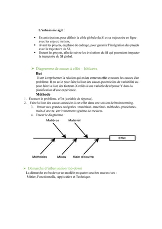 L’urbanisme agit :
 En anticipation, pour définir la cible globale du SI et sa trajectoire en ligne
avec les enjeux métiers,
 Avant les projets, en phase de cadrage, pour garantir l’intégration des projets
avec la trajectoire du SI,
 Durant les projets, afin de suivre les évolutions du SI qui pourraient impacter
la trajectoire du SI global.
 Diagramme de causes à effet – Ishikawa
But
Il sert à représenter la relation qui existe entre un effet et toutes les causes d'un
problème. Il est utile pour faire la liste des causes potentielles de variabilité ou
pour faire la liste des facteurs X reliés à une variable de réponse Y dans la
planification d’une expérience.
Méthode
1. Énoncer le problème, effet (variable de réponse).
2. Faire la liste des causes associées à cet effet dans une session de brainstorming.
3. Penser aux grandes catégories : matériaux, machines, méthodes, procédures,
main-d’œuvre, environnement système de mesures.
4. Tracer le diagramme
 Démarche d’urbanisation top-down
La démarche est basée sur un modèle en quatre couches successives :
Métier, Fonctionnelle, Applicative et Technique.
 
