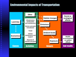 Transportation Effect Urbanisation and transportation | PPT
