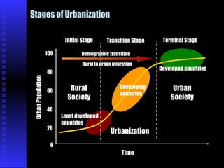 Urbanization Progress Urbanisation and transportation | PPT