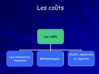 Les coûts
Les coûts
Les ressources
humaines
Méthodologies
Outils ,matériels
et logiciels
Les ressources
humaines
Méthodologies
Outils ,matériels
et logiciels
 