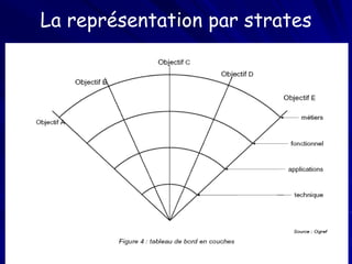 La représentation par strates
 