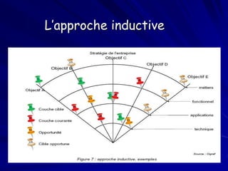 L’approche inductive
 