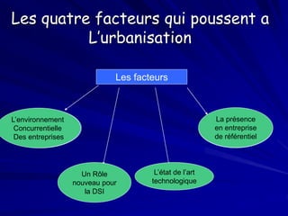 L’état de l’art
technologique
La présence
en entreprise
de référentiel
Un Rôle
nouveau pour
la DSI
L’environnement
Concurrentielle
Des entreprises
Les facteurs
Les quatre facteurs qui poussent a
L’urbanisation
L’environnement
Concurrentielle
Des entreprises
Un Rôle
nouveau pour
la DSI
L’état de l’art
technologique
La présence
en entreprise
de référentiel
 