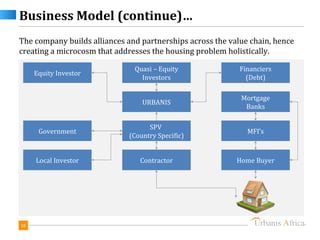 Business Model (continue)…
The company builds alliances and partnerships across the value chain, hence
creating a microcosm that addresses the housing problem holistically.

                               Quasi – Equity               Financiers
     Equity Investor
                                 Investors                    (Debt)

                                                            Mortgage
                                 URBANIS
                                                             Banks

                                   SPV
      Government                                              MFI’s
                             (Country Specific)


     Local Investor             Contractor                 Home Buyer




18
 