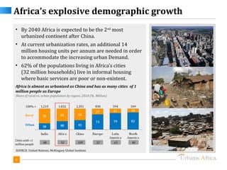 Africa’s explosive demographic growth
• By 2040 Africa is expected to be the 2nd most
  urbanized continent after China.
• At current urbanization rates, an additional 14
  million housing units per annum are needed in order
  to accommodate the increasing urban Demand.
• 62% of the populations living in Africa’s cities
  (32 million households) live in informal housing
  where basic services are poor or non-existent.
Africa is almost as urbanized as China and has as many cities of 1
million people as Europe
Share of rural vs. urban population by region, 2010 (%. Million)


       100% =    1,219        1,032        1,351       830         594   349

       Rural


       Urban



Cities with >1
                   48           52          109         52         63    48
million people
SOURCE: United Nations; McKingsey Global Institute

6
 