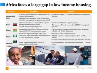 Africa faces a large gap in low income housing
    REGION                        DEMAND                                                   SUPPLY
              • 32 million households in Sub-Saharan Africa are • 308 million people; 191 million of whom live in inadequate
Sub-Saharan     considered inadequate.                            housing.
Africa        • Under current urbanisation rates , an additional
                14 million housing units per annum are required
              • 60% of households are considered ‘inadequate’   • Less than 30,000 units supplied per year
Kenya           housing and are located in slums.               • The annual deficit is thus more than 120,000 housing units
              • 150,000 units are required per year               per year
              • Ghana’s annual demand for housing currently     • Current housing supply provides 42,000 units per annum
Ghana
                stands at 120,000 housing units per annum         which is only 35% of the demand
              • 33.6 million Nigerians living in urban areas    • The annual deficit is 16 million units
                (46% of the urban population) are considered to • 720,000 units need to be created annually to meet the
Nigeria         be living in inadequate housing                   demand
                                                                • Current supply is however meeting only 3% of this demand
              • 80% of the entire population is living in       • The housing deficit in urban areas is estimated at 1.2 million
Tanzania
                unplanned, informal housing.                      units.




8
 