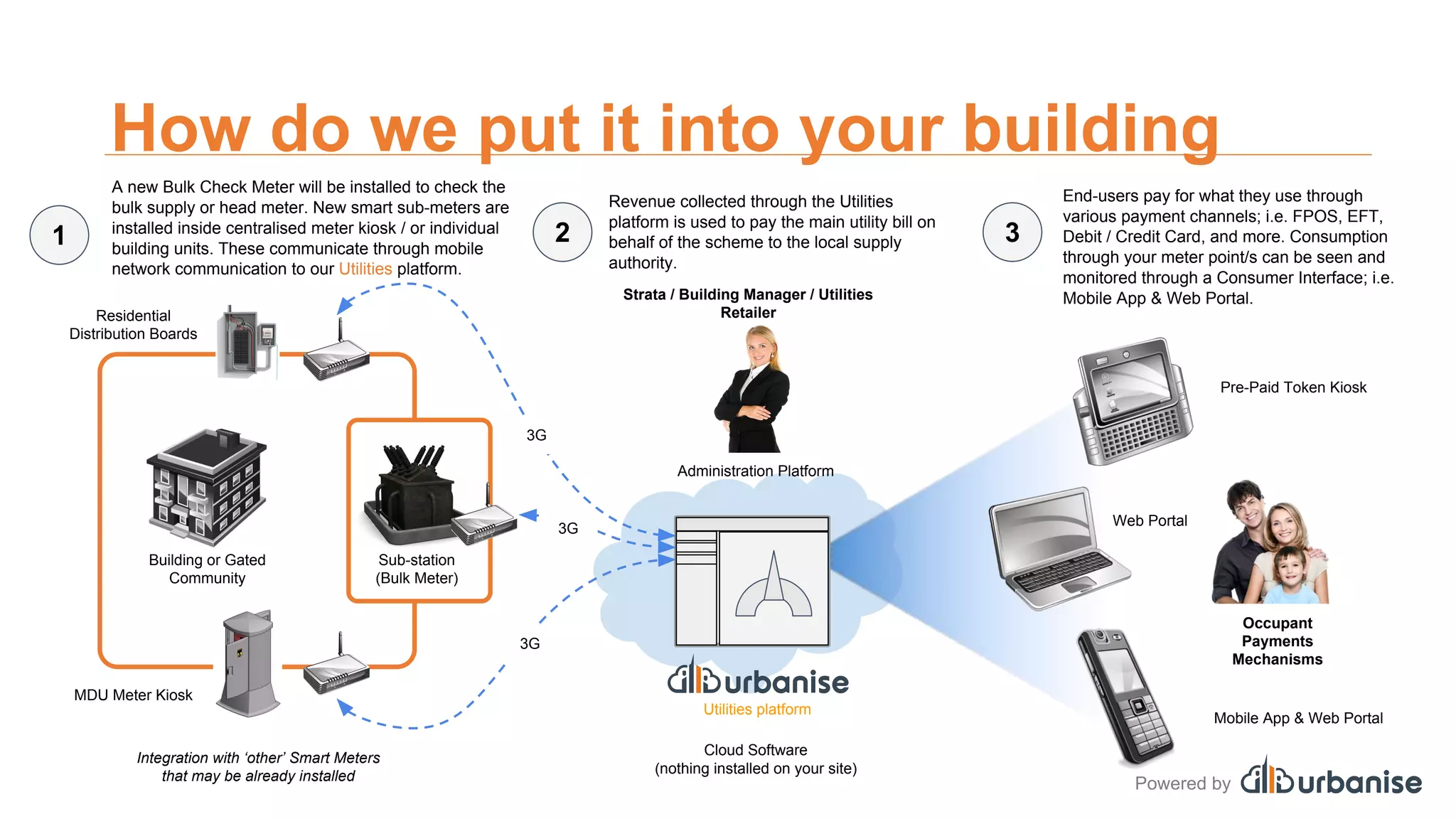 Urbanise Utilities Presentation | PDF