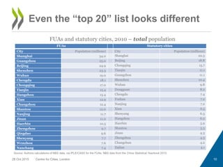 28 Oct 2015 Centre for Cities, London 10
Even the “top 20” list looks different
FUAs Statutory cities
City Population (mil...