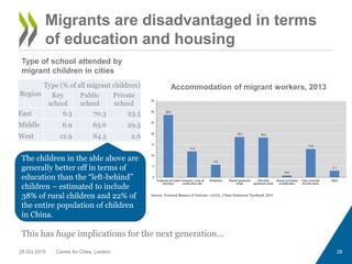 28
Migrants are disadvantaged in terms
of education and housing
Region
Type (% of all migrant children)
Key
school
Public
...