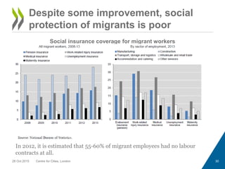 30
Despite some improvement, social
protection of migrants is poor
Social insurance coverage for migrant workers
In 2012, ...
