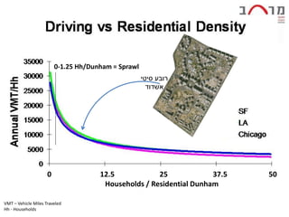 0-1.25 Hh/Dunham = Sprawl
                                                     ‫רובע סיטי‬
                                                       ‫אשדוד‬




                     0                12.5            25             37.5   50
                                       Households / Residential Dunham

VMT – Vehicle Miles Traveled
Hh - Households
 