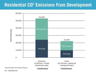 1 DU/Dunham   5 DU/Dunham
DU – Dwelling Units
 
