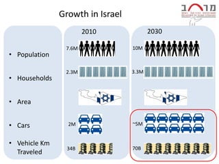 Growth in Israel
                       2010              2030

                7.6M              10M
• Population

                2.3M              3.3M
• Households


• Area


• Cars           2M               ~5M


• Vehicle Km
                 34B              70B
  Traveled
 