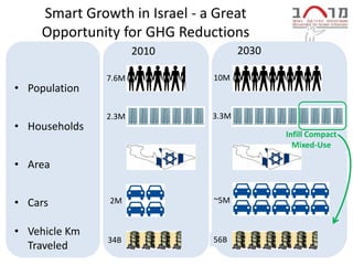 Smart Growth in Israel - a Great
     Opportunity for GHG Reductions
                      2010            2030

               7.6M            10M
• Population

               2.3M            3.3M
• Households
                                             Infill Compact
                                               Mixed-Use

• Area


• Cars         2M              ~5M


• Vehicle Km
               34B             56B
                               70B
  Traveled
 