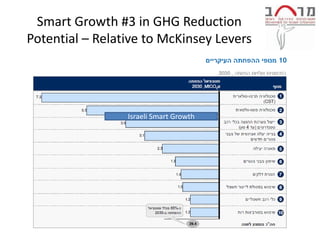 Smart Growth #3 in GHG Reduction
Potential – Relative to McKinsey Levers




                 Israeli Smart Growth
 
