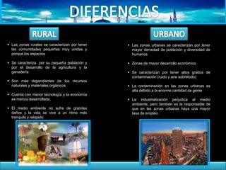 Las zonas rurales se caracterizan por tener
las comunidades pequeñas muy unidas y
porque los espacios
 Se caracteriza por su pequeña población y
por el desarrollo de la agricultura y la
ganadería
 Son más dependientes de los recursos
naturales y materiales orgánicos
 Cuenta con menor tecnología y la economía
es menos desarrollada.
 El medio ambiente no sufre de grandes
daños y la vida se vive a un ritmo más
tranquilo y relajado
 Las zonas urbanas se caracterizan por tener
mayor densidad de población y diversidad de
humanos
 Zonas de mayor desarrollo económico
 Se caracterizan por tener altos grados de
contaminación (ruido y aire sobretodo)
 La contaminación en las zonas urbanas es
alta debido a la enorme cantidad de gente
 La industrialización perjudica al medio
ambiente, pero también es la responsable de
que en las zonas urbanas haya una mayor
tasa de empleo.
 