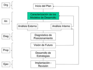 Inicio del Plan
Caracterización de los
Modelos de Desarrollo
Análisis Externo Análisis Interno
Diagnóstico de
Posicionamiento
Visión de Futuro
Desarrollo de
Estrategias
Implantación -
Revisión
Org
An
Diag
Prop
Ejec
 