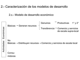 2.- Caracterización de los modelos de desarrollo
2.c.- Modelo de desarrollo económico:
Genuinos Productivas 1° y 2°
Básicas Generan recursos
Transferencia Comercio y servicios
de escala supra-local
No
Básicas Distribuyen recursos Comercio y servicios de escala local
Consu-
midoras
ActividadesEconómicas
 
