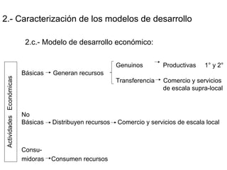 2.- Caracterización de los modelos de desarrollo
2.c.- Modelo de desarrollo económico:
Genuinos Productivas 1° y 2°
Básicas Generan recursos
Transferencia Comercio y servicios
de escala supra-local
No
Básicas Distribuyen recursos Comercio y servicios de escala local
Consu-
midoras Consumen recursos
ActividadesEconómicas
 