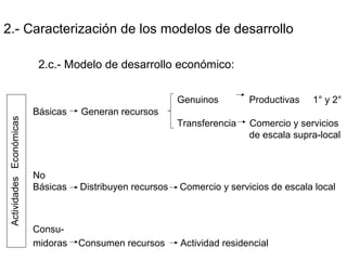 2.- Caracterización de los modelos de desarrollo
2.c.- Modelo de desarrollo económico:
Genuinos Productivas 1° y 2°
Básicas Generan recursos
Transferencia Comercio y servicios
de escala supra-local
No
Básicas Distribuyen recursos Comercio y servicios de escala local
Consu-
midoras Consumen recursos Actividad residencial
ActividadesEconómicas
 