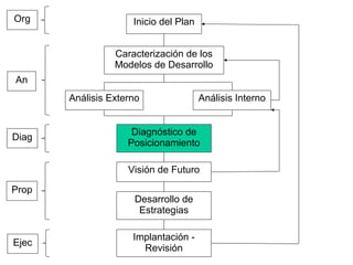 Inicio del Plan
Caracterización de los
Modelos de Desarrollo
Análisis Externo Análisis Interno
Diagnóstico de
Posicionamiento
Visión de Futuro
Desarrollo de
Estrategias
Implantación -
Revisión
Org
An
Diag
Prop
Ejec
 