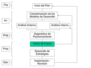 Inicio del Plan
Caracterización de los
Modelos de Desarrollo
Análisis Externo Análisis Interno
Diagnóstico de
Posicionamiento
Visión de Futuro
Desarrollo de
Estrategias
Implantación -
Revisión
Org
An
Diag
Prop
Ejec
 