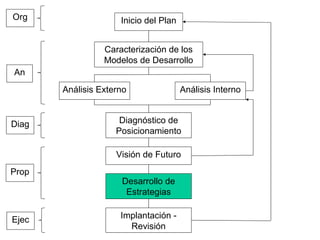 Inicio del Plan
Caracterización de los
Modelos de Desarrollo
Análisis Externo Análisis Interno
Diagnóstico de
Posicionamiento
Visión de Futuro
Desarrollo de
Estrategias
Implantación -
Revisión
Org
An
Diag
Prop
Ejec
 