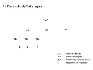 7.- Desarrollo de Estrategias
V.F.: Visión de Futuro
L.E.: Linea Estratégica
Obj.: Objetivo operativo o meta
P.: Programa y/o Proyecto
.
V.F
L.E L.E L.E
Obj. Obj. Obj.
P.P. P.
 