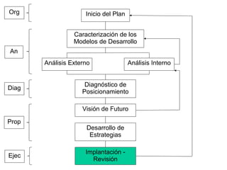 Inicio del Plan
Caracterización de los
Modelos de Desarrollo
Análisis Externo Análisis Interno
Diagnóstico de
Posicionamiento
Visión de Futuro
Desarrollo de
Estrategias
Implantación -
Revisión
Org
An
Diag
Prop
Ejec
 
