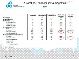 Ez a „közlekedés” nem működik!Nem tanulták meg az alapfogalmakat.A közlekedés:Emberek (és nem járművek) eljutása A-ból B-be.Minden járműnek megvan a maga helye és  funkciója.Cél a racionális járműválasztás és használat.  A megfelelő integrációhoz szükséges a modalitások vizsgálata a társadalmi hasznosság szempontjából.Társadalmi és egyéni előnyök szerint kiegyensúlyozott kínálat (optimális modell)2011.03.03.13