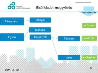 Eszközök a megoldás feléEgyéni gépjárműforgalom csökkentése, elszivárogtatás Használat „szuboptimalizálás”Életmódváltás segítésAlternatív eszközök minőségének javítása, ajánlása2011.03.03.14