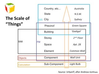 The Scale of “Things”Source: UrbanIT, after Andreas Kohlhaas