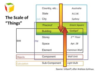 The Scale of “Things”Source: UrbanIT, after Andreas Kohlhaas