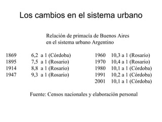 Los cambios en el sistema urbano Relación de primacía de Buenos Aires en el sistema urbano Argentino 1869  6,2  a 1 (Córdoba) 1960 10,3 a 1 (Rosario) 1895  7,5  a 1 (Rosario) 1970 10,4 a 1 (Rosario) 1914  8,8  a 1 (Rosario) 1980 10,1 a 1 (Córdoba) 1947  9,3  a 1 (Rosario) 1991 10,2 a 1 (Córdoba) 2001 10,1 a 1 (Córdoba) Fuente: Censos nacionales y elaboración personal 