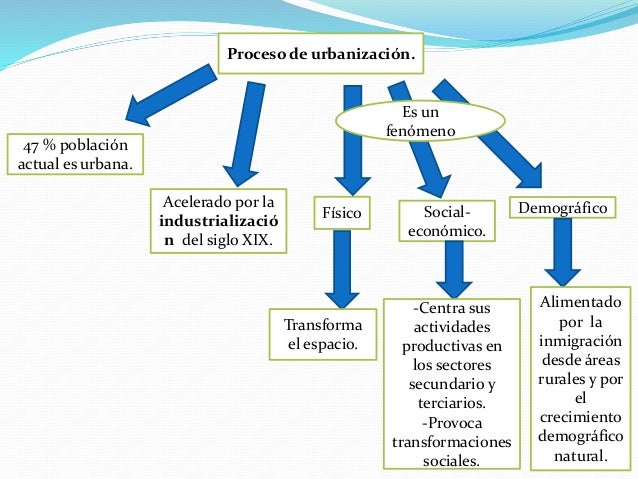 Urbanización