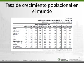 Tasa de crecimiento poblacional en
             el mundo




                                                                  18
Haga clic aquí para modificar.   Haga clic aquí para modificar.
 