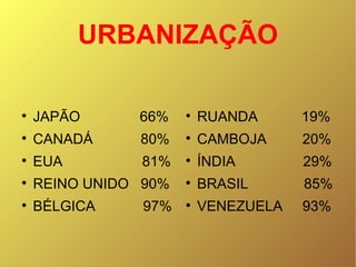 URBANIZAÇÃO JAPÃO  66% CANADÁ  80% EUA  81% REINO UNIDO  90% BÉLGICA  97% RUANDA  19% CAMBOJA  20% ÍNDIA  29% BRASIL  85% VENEZUELA  93% 
