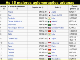 As 15 maiores aglomerações urbanas
 