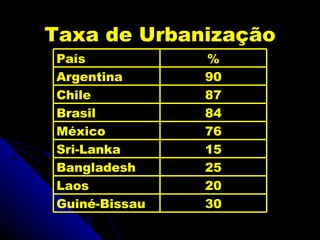 Taxa de Urbanização
País           %
Argentina      90
Chile          87
Brasil         84
México         76
Sri-Lanka      15
Bangladesh     25
Laos           20
Guiné-Bissau   30
 