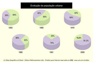 Evolução da população urbana
 