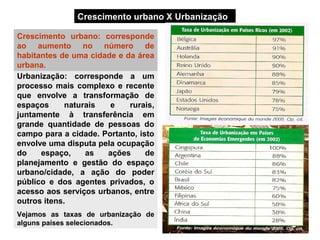 Crescimento urbano X Urbanização

Crescimento urbano: corresponde
ao aumento no número de
habitantes de uma cidade e da área
urbana.
Urbanização: corresponde a um
processo mais complexo e recente
que envolve a transformação de
espaços      naturais  e    rurais,
juntamente à transferência em
grande quantidade de pessoas do
campo para a cidade. Portanto, isto
envolve uma disputa pela ocupação
do    espaço,     as  ações      de
planejamento e gestão do espaço
urbano/cidade, a ação do poder
público e dos agentes privados, o
acesso aos serviços urbanos, entre
outros itens.
Vejamos as taxas de urbanização de
alguns países selecionados.
 