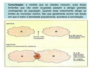 Conurbação: a medida que as cidades crescem, suas áreas
limítrofes que não eram ocupadas passam a abrigar grandes
contingentes de população. Quando esse crescimento atinge os
limites do município vizinho, fato que geralmente ocorre nas áreas
em que é maior a densidade populacional, acontece a conurbação.
 