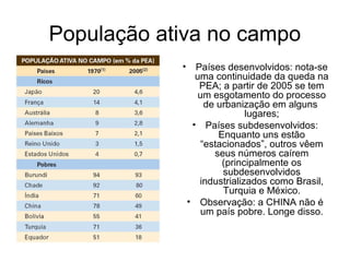 População ativa no campo
• Países desenvolvidos: nota-se
uma continuidade da queda na
PEA; a partir de 2005 se tem
um esgotamento do processo
de urbanização em alguns
lugares;
• Países subdesenvolvidos:
Enquanto uns estão
“estacionados”, outros vêem
seus números caírem
(principalmente os
subdesenvolvidos
industrializados como Brasil,
Turquia e México.
• Observação: a CHINA não é
um país pobre. Longe disso.
 
