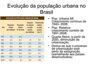 Evolução da população urbana no
Brasil
• Pop. Urbana MI:
Crescimento contínuo de
1940- 2008;
• Pop. Relativa:
crescimento contido de
1991-2008;
• Quarta fileira: a partir de
2000, diminuição da
urbanização;
• Deduz-se que o processo
de urbanização está
perto da estagnação.
(semelhante aos países
desenvolvidos)
 