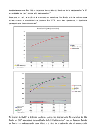 tendência crescente. Em 1980, a densidade demográfica do Brasil era de 14 habitantes/km2
e, 27
anos depois, em 2007, passou a 22 habitantes/km2
.11
Crescente no país, a tendência é acentuada no estado de São Paulo e ainda mais na área
correspondente à Macro-metrópole paulista. Em 2007, essa área apresentou a densidade
demográfica de 683 habitantes/km2
.
Densidade demográfica (habitante/km2)
0
100
200
300
400
500
600
700
800
Brasil
Estado de São Paulo
Macrometrópole
Brasil 14 17 20 22
Estado de São Paulo 100 126 149 160
Macrometrópole 417 528 629 683
1980 1991 2000 2007
0
2000
4000
6000
8000
10000
12000
Macrometrópole
Campinas
São Paulo
Osasco
Taboão da Serra
Macrometrópole 417 528 629 683
Campinas 744 948 1091 1172
São Paulo 5617 6369 6909 7214
Osasco 6958 8317 9584 10309
Taboão da Serra 4845 7937 9862 10960
1980 1991 2000 2007
No interior da RMSP, a dinâmica repete-se, porém mais intensamente. No município de São
Paulo, em 2007, a densidade demográfica foi de 7.214 habitantes/km2
, mas em Osasco e Taboão
da Serra – e particularmente neste último – o ritmo de crescimento não foi apenas muito
 