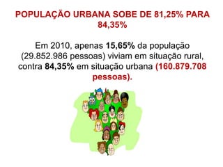 POPULAÇÃO URBANA SOBE DE 81,25% PARA
84,35%
Em 2010, apenas 15,65% da população
(29.852.986 pessoas) viviam em situação rural,
contra 84,35% em situação urbana (160.879.708
pessoas).
 