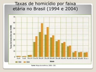 Fonte: Mapa da violência, 2006 – OEI.
Taxas de homicídio por faixa
etária no Brasil (1994 e 2004)
 
